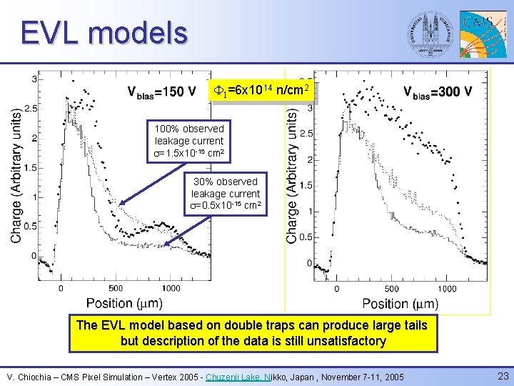 EVL models F 1=6 x 1014 n/cm 2 100% observed leakage current s=1. 5