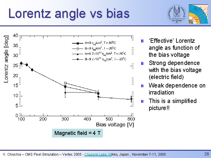 Lorentz angle vs bias ‘Effective’ Lorentz angle as function of the bias voltage Strong