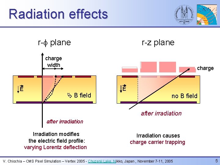 Radiation effects r-f plane r-z plane charge width E charge E B field no