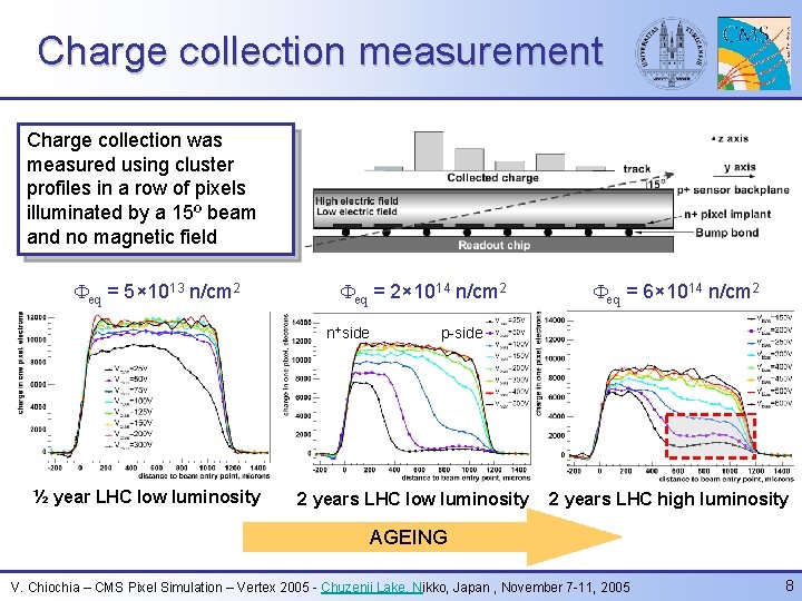 Charge collection measurement Charge collection was measured using cluster profiles in a row of