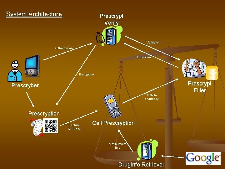 System Architecture Prescrypt Verify Validation authorization Expiration Legacy DB Encryption Prescryber Walk to pharmacy