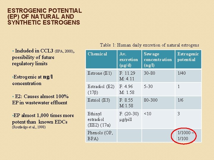 ESTROGENIC POTENTIAL (EP) OF NATURAL AND SYNTHETIC ESTROGENS Table 1: Human daily excretion of