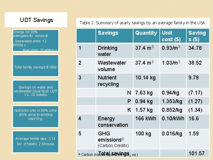 UDT Savings Energy for 99% estrogenicity removal Separated urine: 12 k. Wh/p. y Bulk