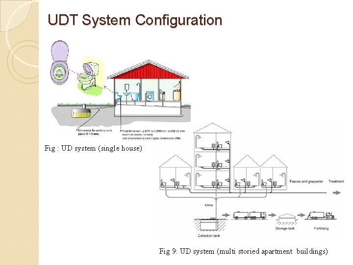 UDT System Configuration Fig : UD system (single house) Fig 9: UD system (multi