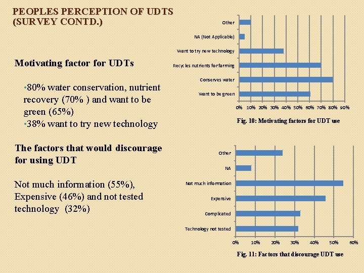 PEOPLES PERCEPTION OF UDTS (SURVEY CONTD. ) Other NA (Not Applicable) Want to try