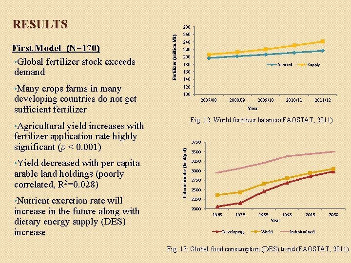 RESULTS • Many crops farms in many developing countries do not get sufficient fertilizer