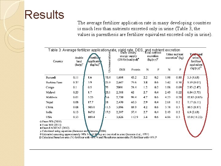 Results The average fertilizer application rate in many developing countries is much less than