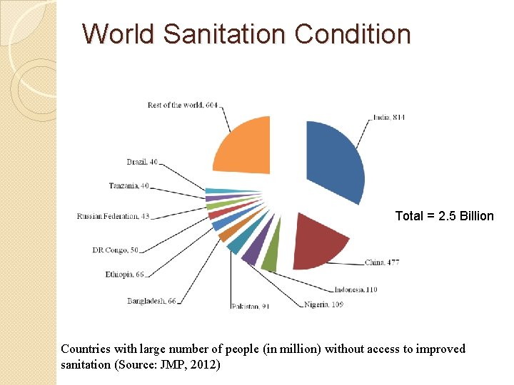 World Sanitation Condition Total = 2. 5 Billion Countries with large number of people