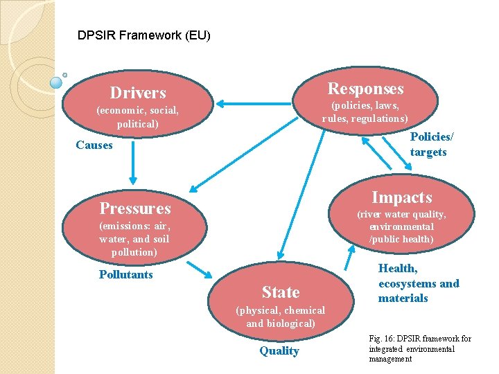 DPSIR Framework (EU) Responses Drivers (policies, laws, rules, regulations) (economic, social, political) Policies/ targets