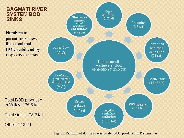 BAGMATI RIVER SYSTEM BOD SINKS Numbers in parenthesis show the calculated BOD stabilized by