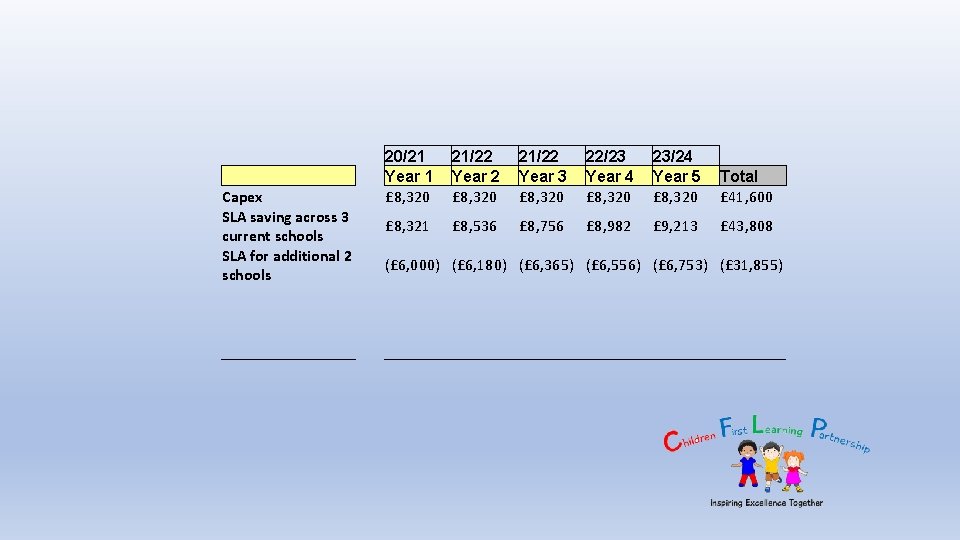Capex SLA saving across 3 current schools SLA for additional 2 schools 20/21 Year