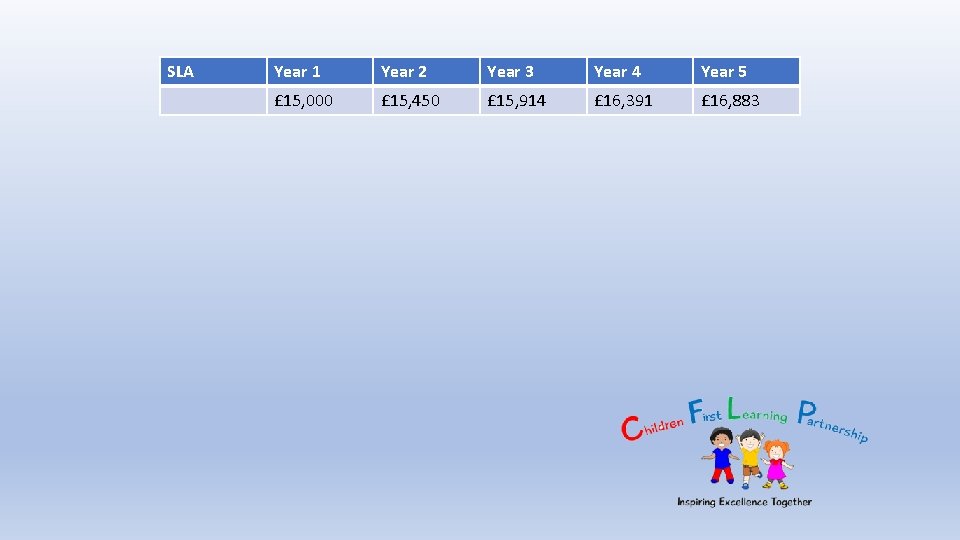 SLA Year 1 Year 2 Year 3 Year 4 Year 5 £ 15, 000