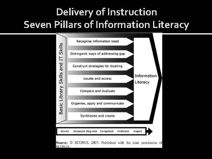 Delivery of Instruction Seven Pillars of Information Literacy 