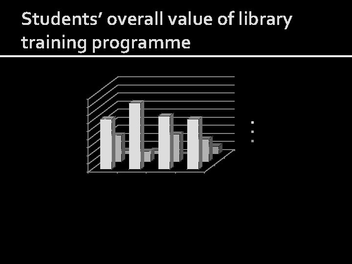 Students’ overall value of library training programme 90 80 70 60 excellent 50 very