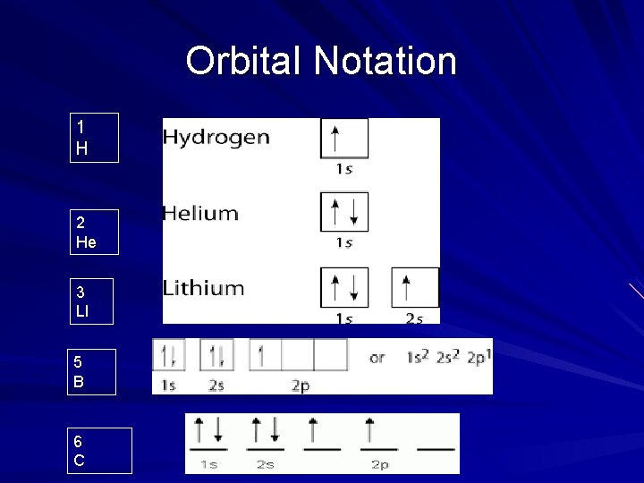 Orbital Notation 1 H 2 He 3 LI 5 B 6 C 