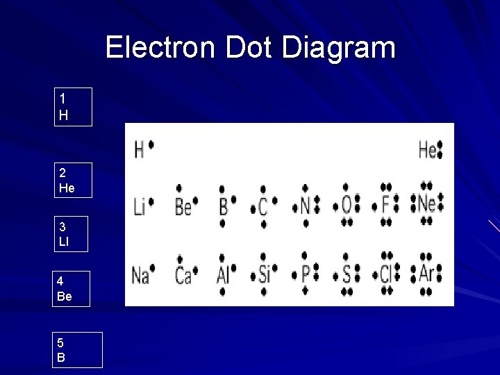 Electron Dot Diagram 1 H 2 He 3 LI 4 Be 5 B 