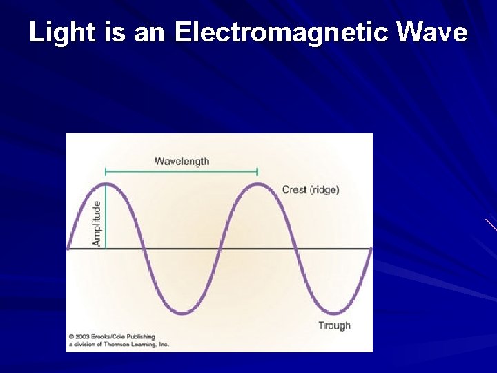 Light is an Electromagnetic Wave 