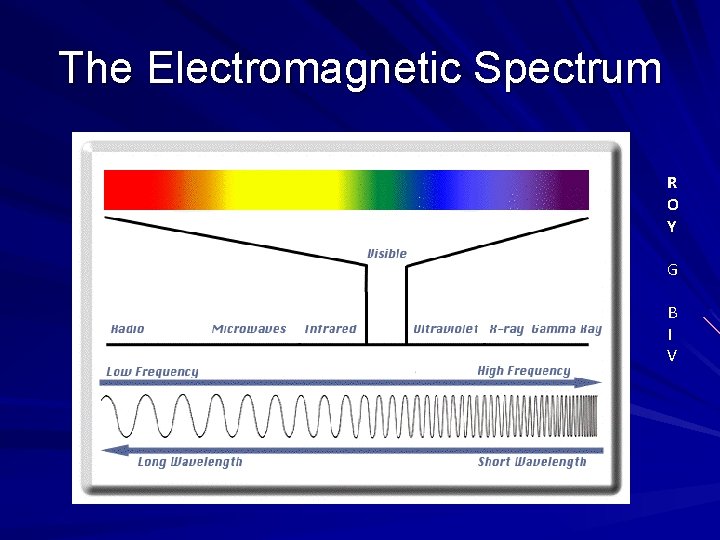 The Electromagnetic Spectrum R O Y G B I V 