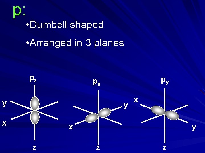 p: • Dumbell shaped • Arranged in 3 planes pz py px y y