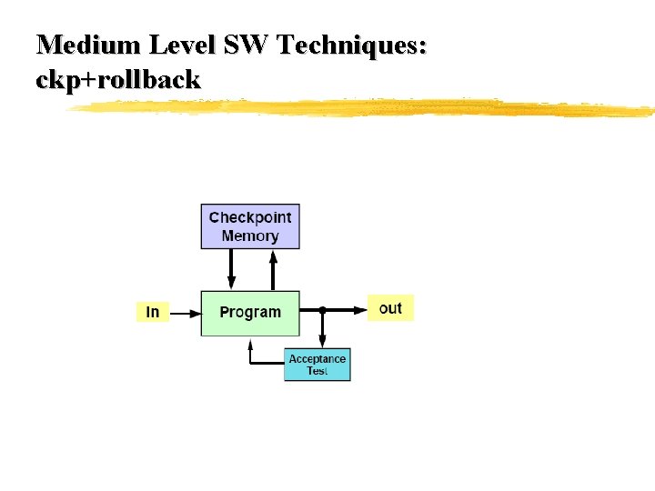 Medium Level SW Techniques: ckp+rollback 
