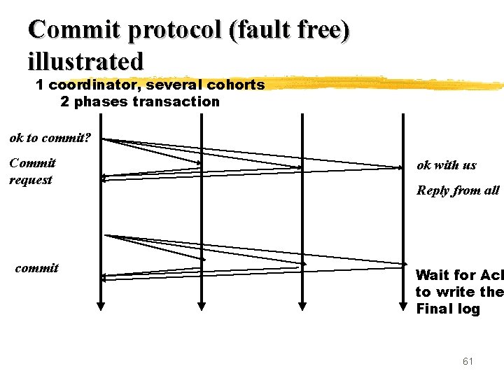 Commit protocol (fault free) illustrated 1 coordinator, several cohorts 2 phases transaction ok to