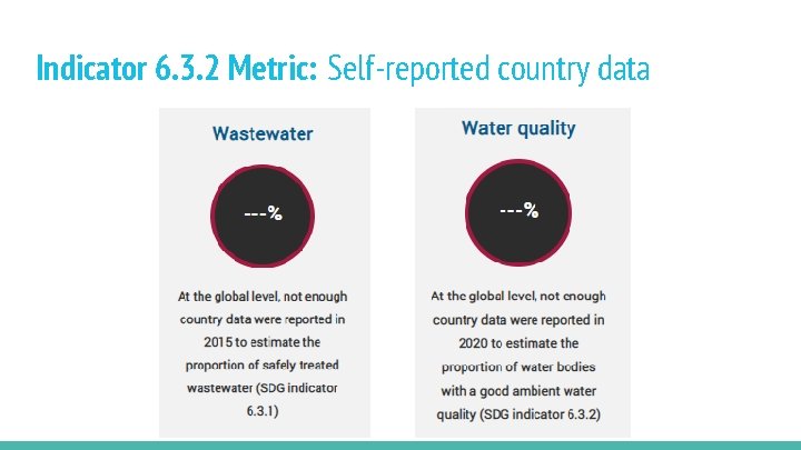 Indicator 6. 3. 2 Metric: Self-reported country data 