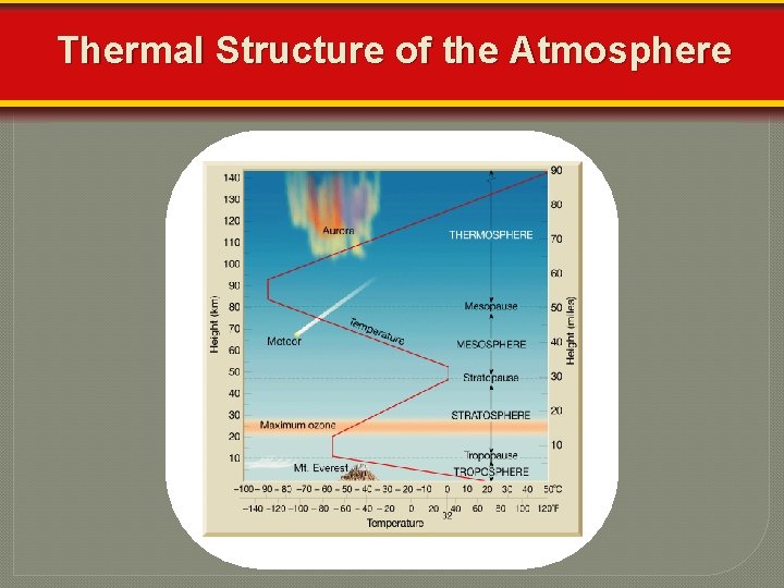 Thermal Structure of the Atmosphere 