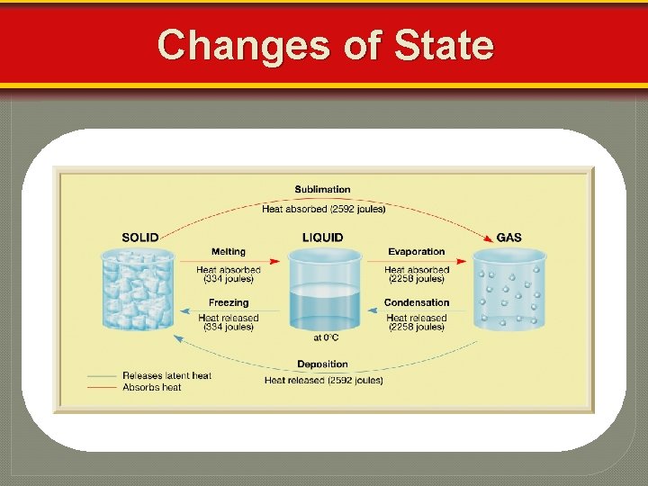 Changes of State 