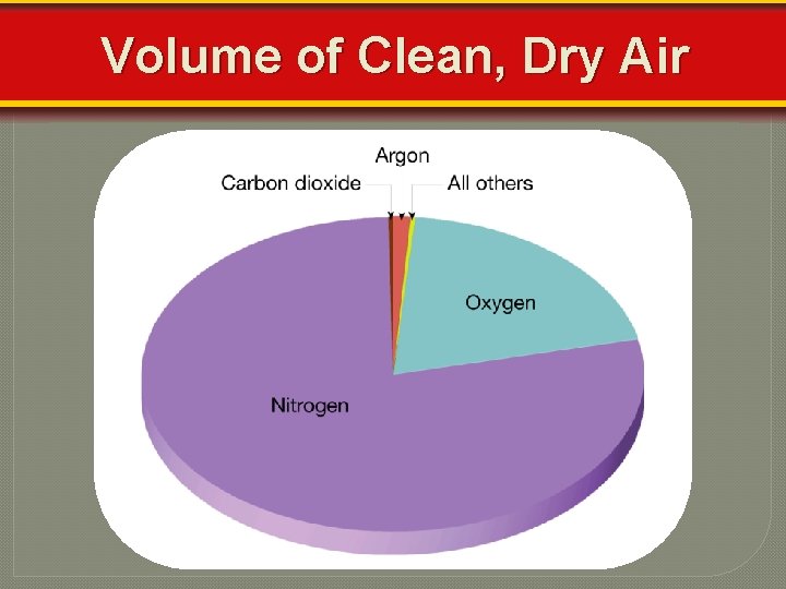 Volume of Clean, Dry Air 