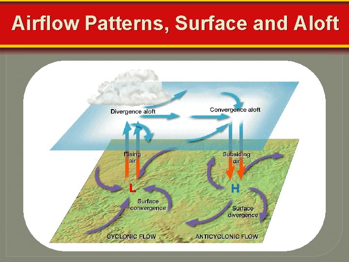 Airflow Patterns, Surface and Aloft 