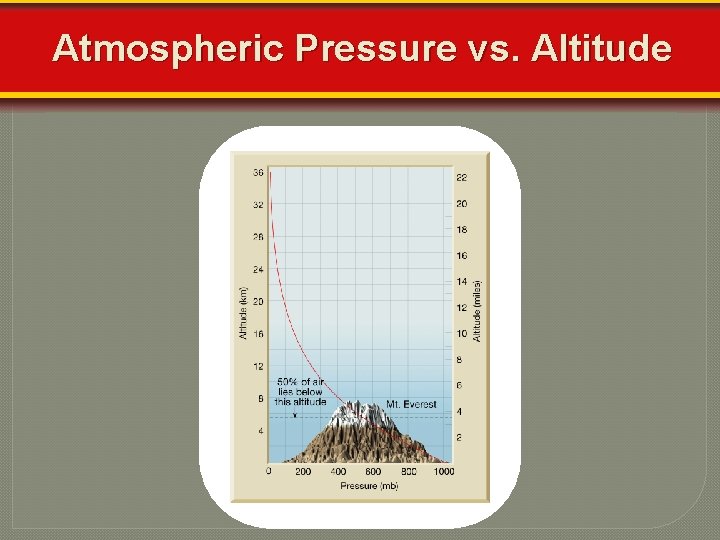 Atmospheric Pressure vs. Altitude 