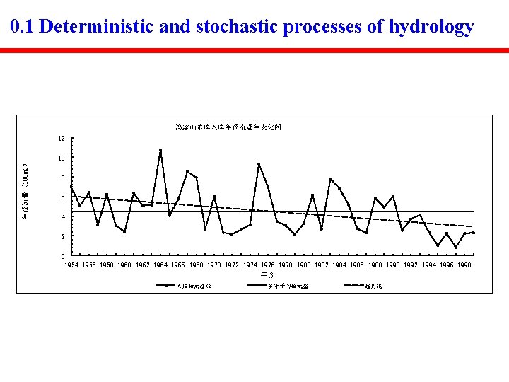 0. 1 Deterministic and stochastic processes of hydrology 冯家山水库入库年径流逐年变化图 年径流量（108 m 3） 12 10