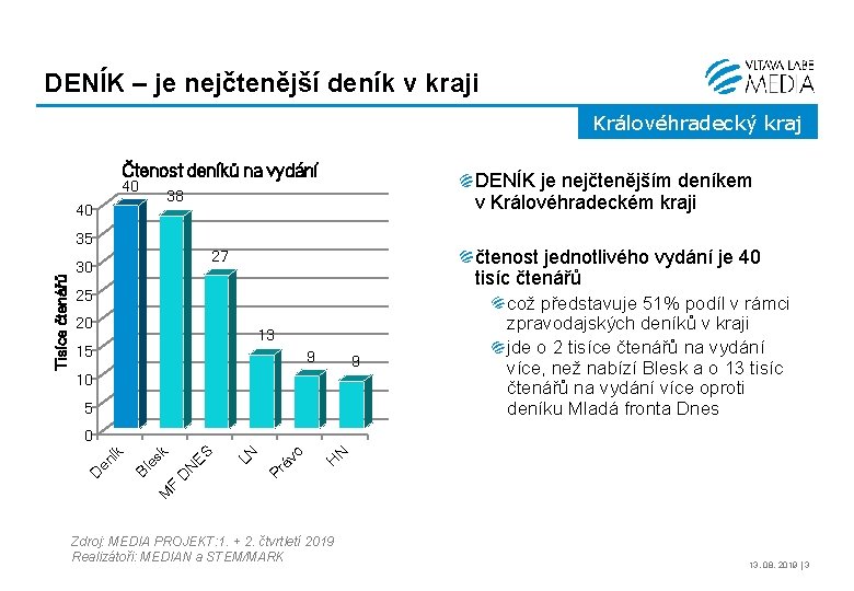 DENÍK – je nejčtenější deník v kraji Královéhradecký kraj Čtenost deníků na vydání 40