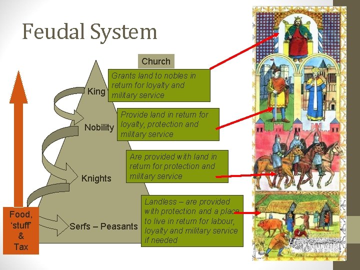 Feudal System Church Grants land to nobles in return for loyalty and King military