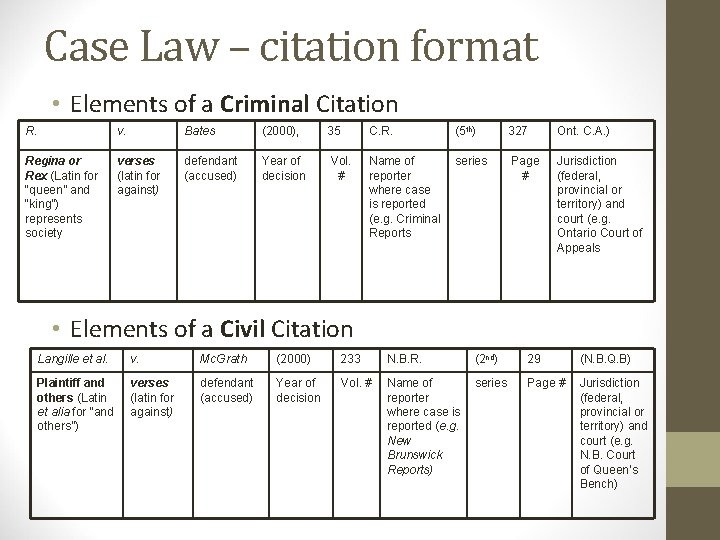 Case Law – citation format • Elements of a Criminal Citation R. v. Bates