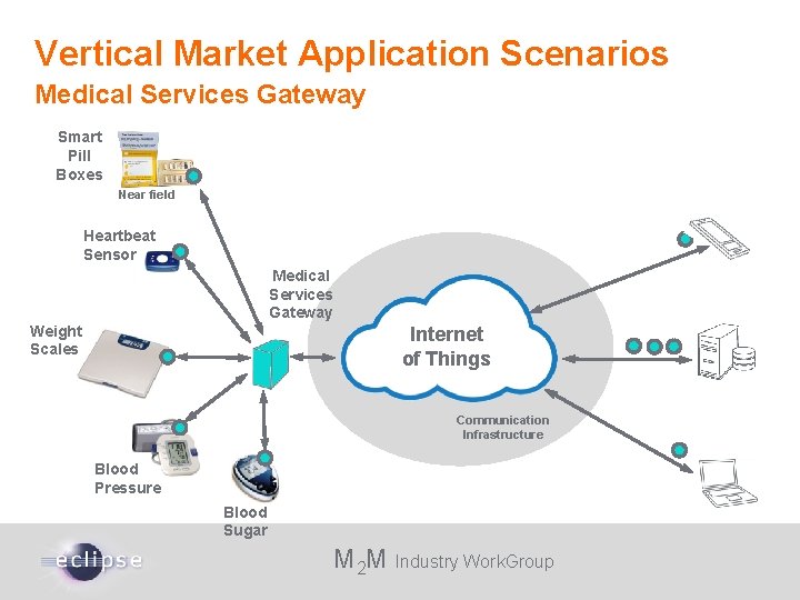 Vertical Market Application Scenarios Medical Services Gateway Smart Pill Boxes Near field Heartbeat Sensor