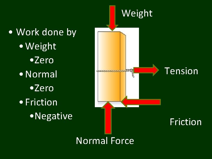 Weight • Work done by • Weight • Zero • Normal • Zero •