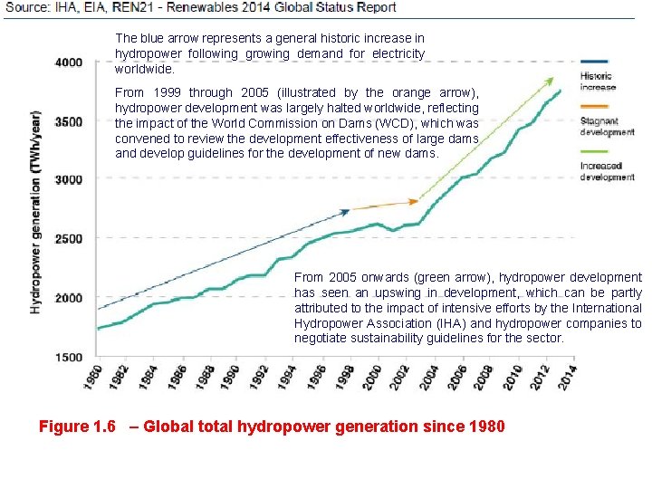 The blue arrow represents a general historic increase in hydropower following growing demand for