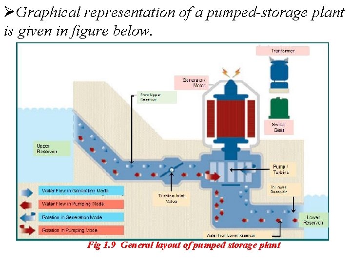 ØGraphical representation of a pumped-storage plant is given in figure below. Fig 1. 9