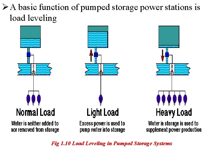 Ø A basic function of pumped storage power stations is load leveling Fig 1.