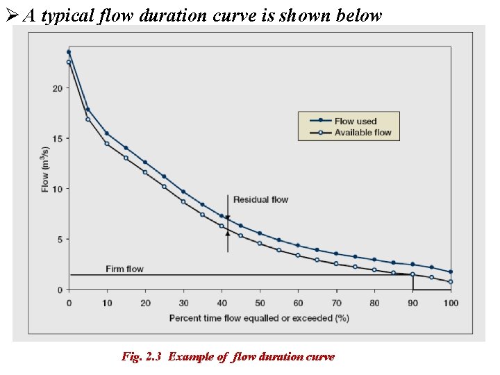 Ø A typical flow duration curve is shown below Fig. 2. 3 Example of