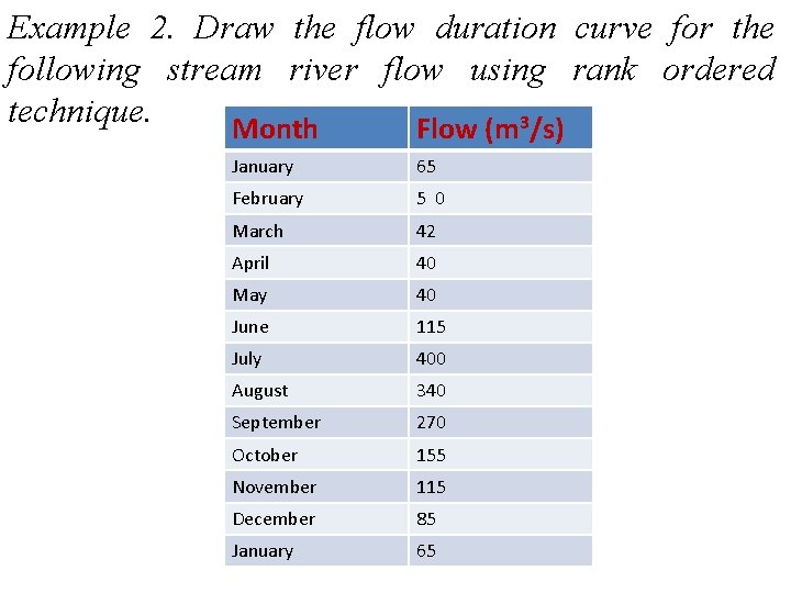 Example 2. Draw the flow duration curve for the following stream river flow using