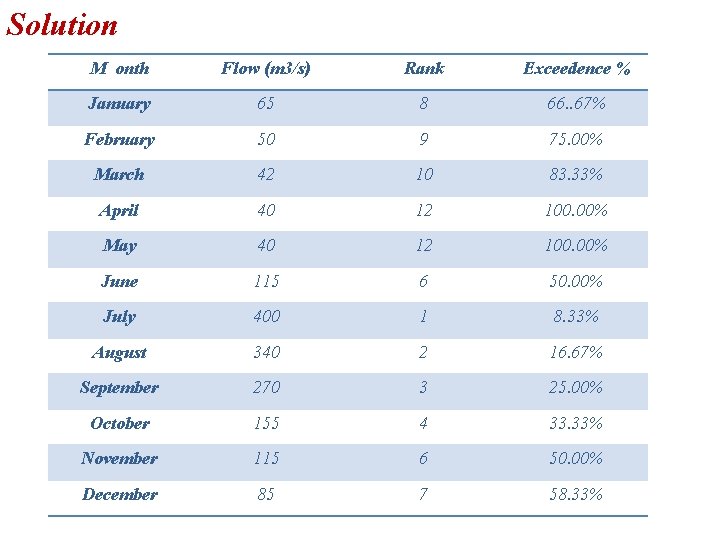 Solution M onth Flow (m 3/s) Rank Exceedence % January 65 8 66. .