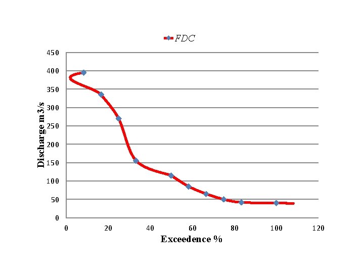 FDC 450 400 Discharge m 3/s 350 300 250 200 150 100 50 0