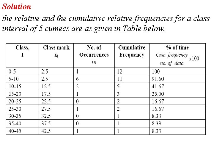 Solution the relative and the cumulative relative frequencies for a class interval of 5