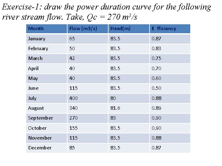 Exercise-1: draw the power duration curve for the following river stream flow. Take, Qc