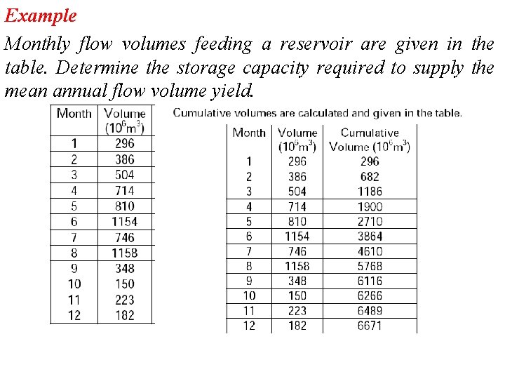Example Monthly flow volumes feeding a reservoir are given in the table. Determine the