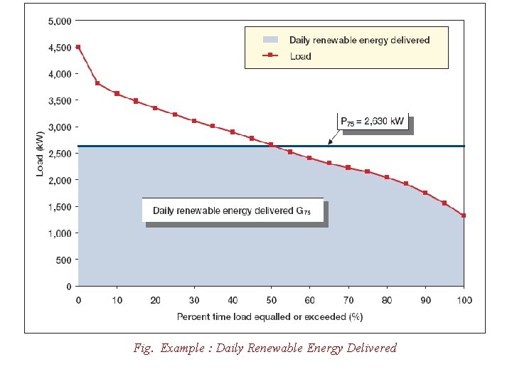 Fig. Example : Daily Renewable Energy Delivered 