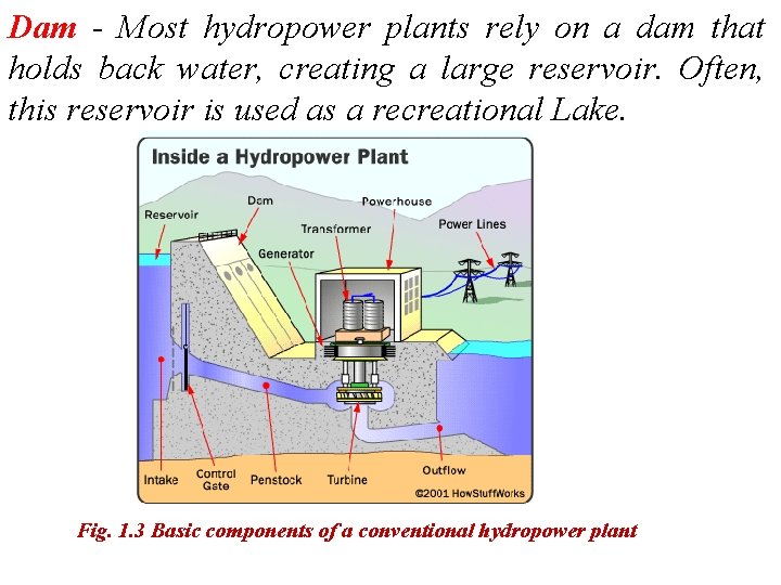 Dam - Most hydropower plants rely on a dam that holds back water, creating