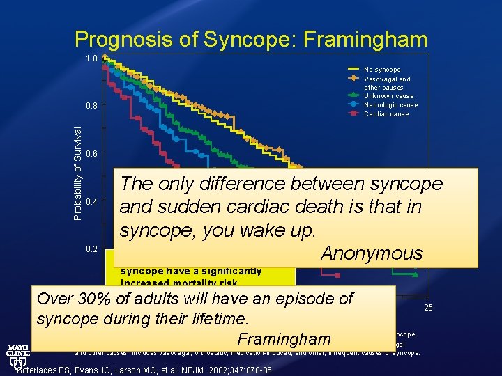 Prognosis of Syncope: Framingham 1. 0 No syncope Vasovagal and other causes Unknown cause